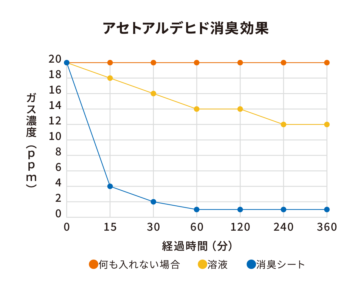 アセトアルデヒド消臭効果試験