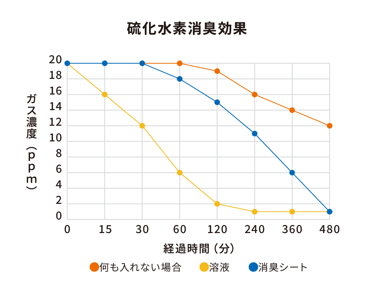 硫化水素消臭効果試験